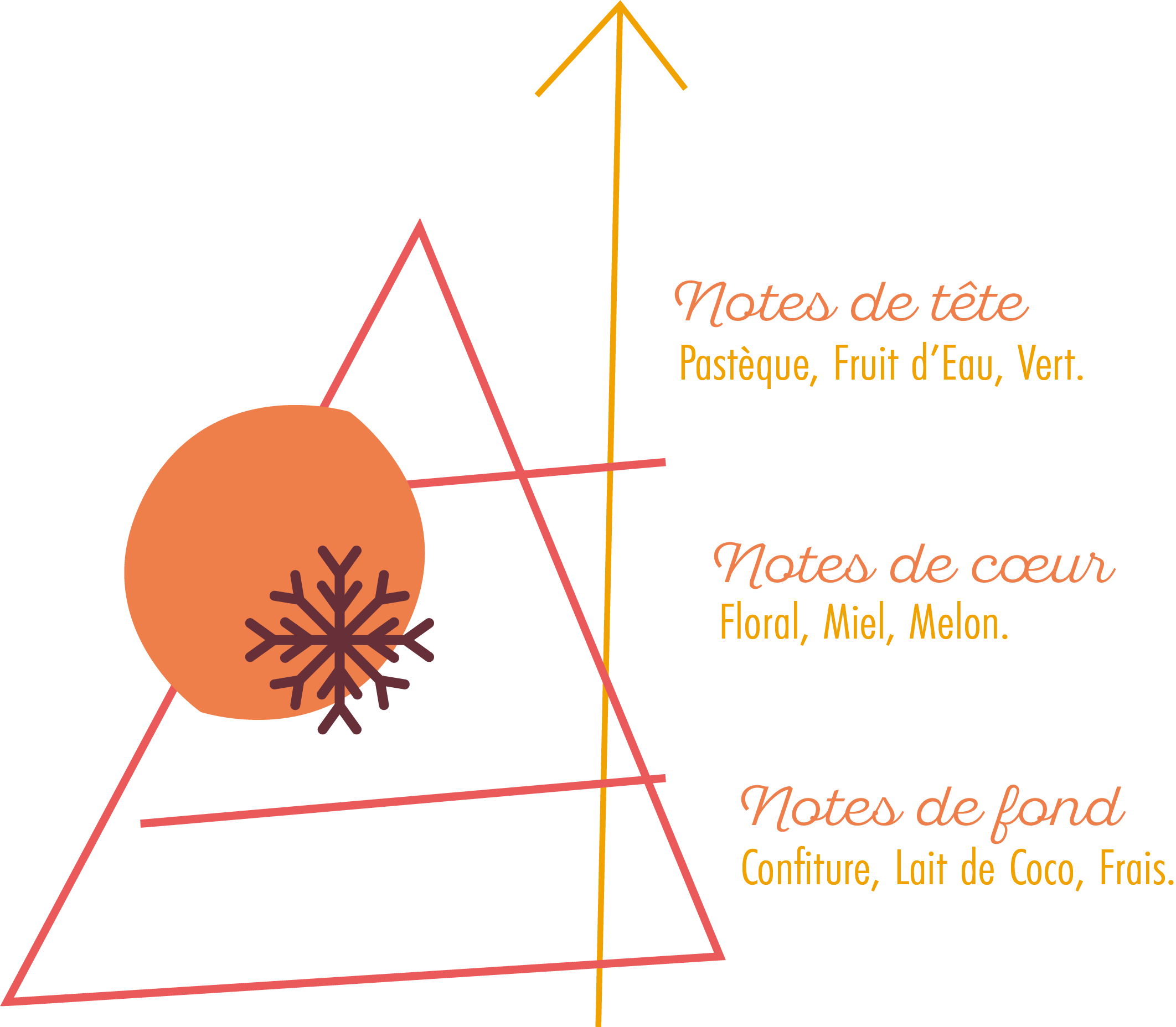 Pyramide Olfactive Souffle Frais.png